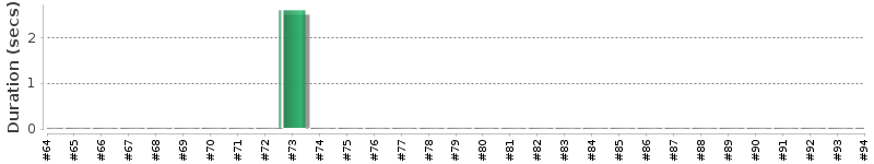 [Method Execution Trend Chart]