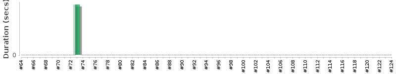 [Method Execution Trend Chart]