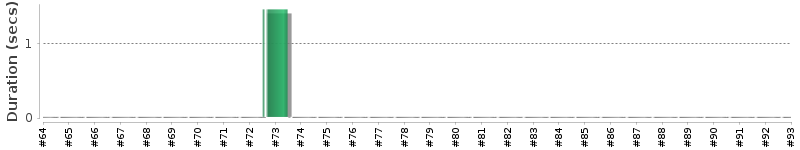 [Method Execution Trend Chart]