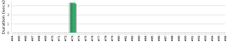 [Method Execution Trend Chart]