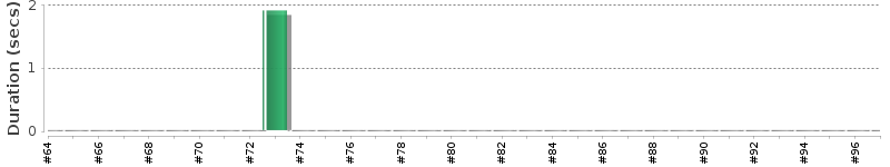 [Method Execution Trend Chart]