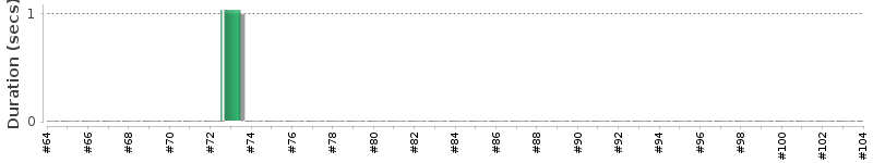 [Method Execution Trend Chart]