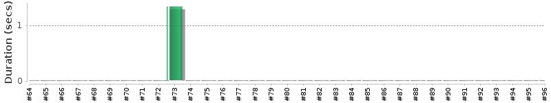 [Method Execution Trend Chart]