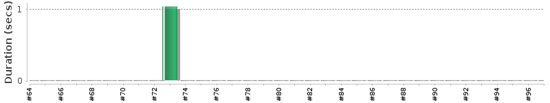 [Method Execution Trend Chart]
