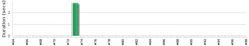 [Method Execution Trend Chart]