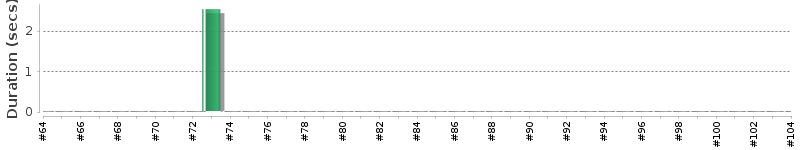 [Method Execution Trend Chart]