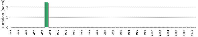 [Method Execution Trend Chart]