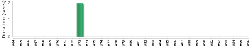 [Method Execution Trend Chart]