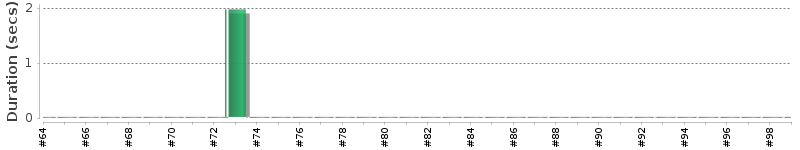 [Method Execution Trend Chart]