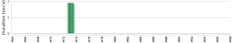 [Method Execution Trend Chart]