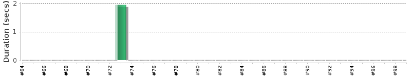 [Method Execution Trend Chart]