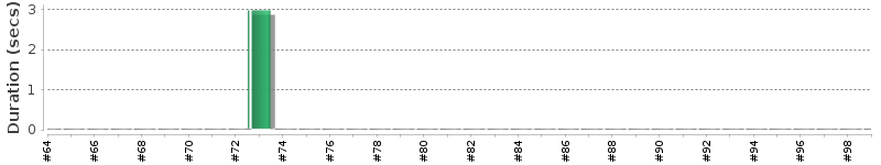 [Method Execution Trend Chart]