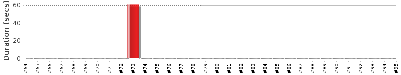 [Method Execution Trend Chart]