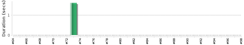 [Method Execution Trend Chart]
