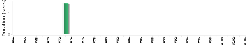 [Method Execution Trend Chart]