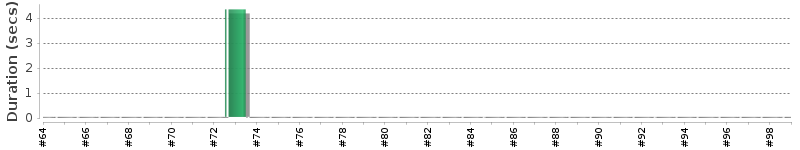 [Method Execution Trend Chart]