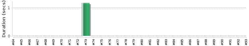 [Method Execution Trend Chart]