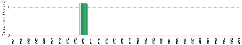 [Method Execution Trend Chart]