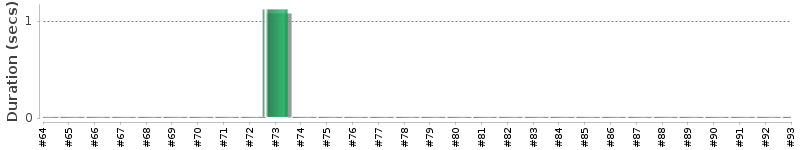 [Method Execution Trend Chart]