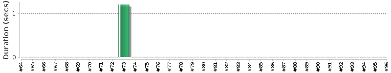 [Method Execution Trend Chart]