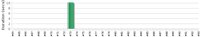 [Method Execution Trend Chart]