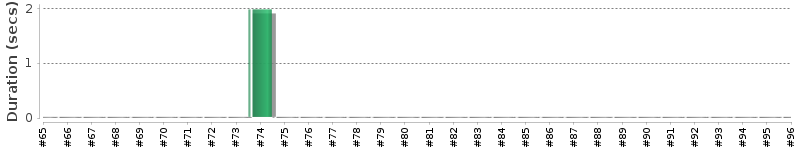 [Method Execution Trend Chart]