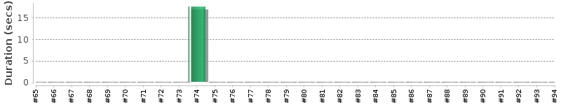 [Method Execution Trend Chart]