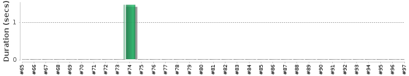 [Method Execution Trend Chart]