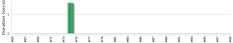 [Method Execution Trend Chart]