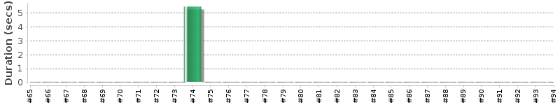 [Method Execution Trend Chart]