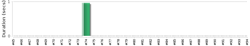 [Method Execution Trend Chart]