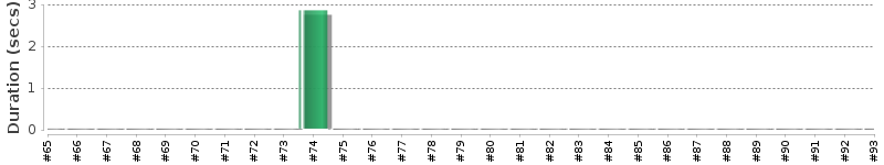 [Method Execution Trend Chart]