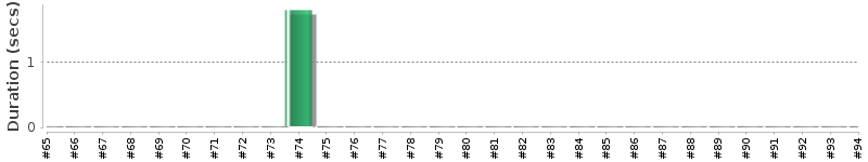 [Method Execution Trend Chart]