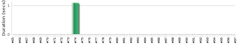 [Method Execution Trend Chart]