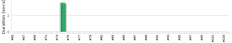 [Method Execution Trend Chart]