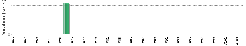 [Method Execution Trend Chart]