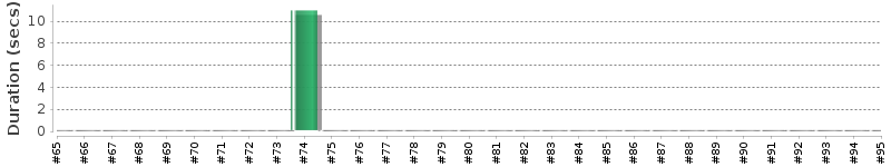 [Method Execution Trend Chart]