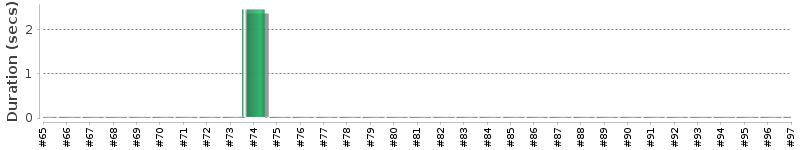 [Method Execution Trend Chart]