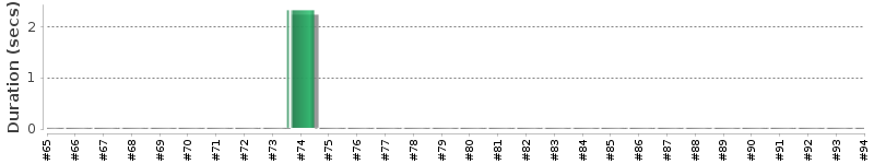 [Method Execution Trend Chart]