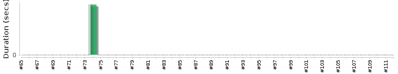 [Method Execution Trend Chart]