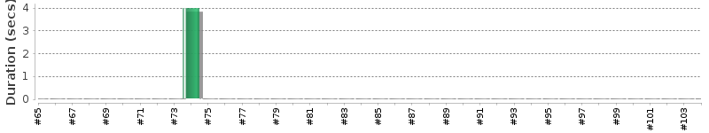 [Method Execution Trend Chart]