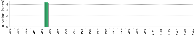 [Method Execution Trend Chart]