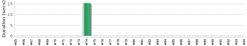 [Method Execution Trend Chart]