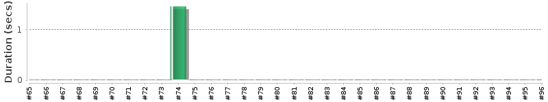 [Method Execution Trend Chart]