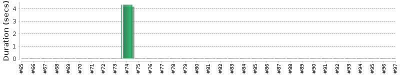 [Method Execution Trend Chart]