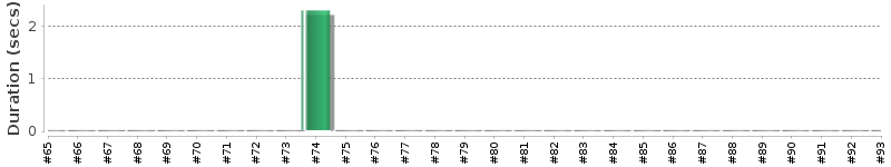 [Method Execution Trend Chart]