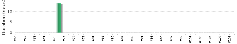 [Method Execution Trend Chart]