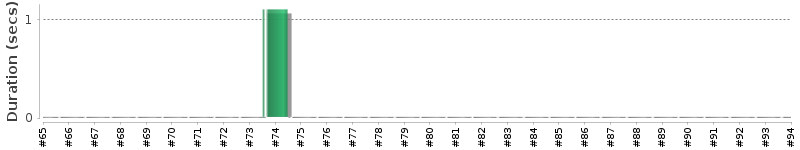 [Method Execution Trend Chart]