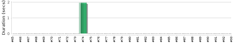 [Method Execution Trend Chart]