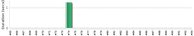 [Method Execution Trend Chart]